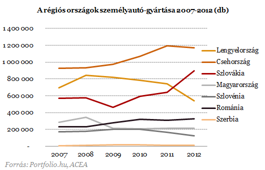 Valóban autóipari nagyhatalom vagyunk?