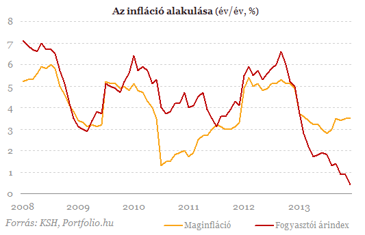 Így drágult az élet Magyarországon