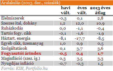 Így drágult az élet Magyarországon