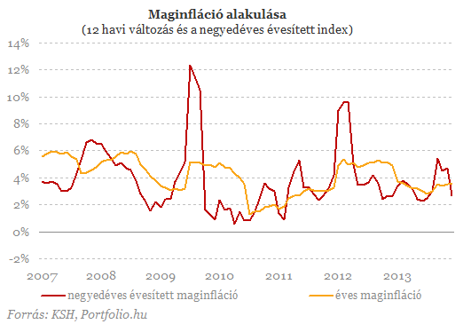 Így drágult az élet Magyarországon