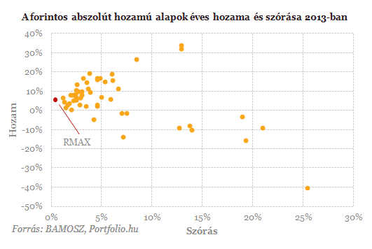 Egyenes út a meggazdagodáshoz - Ezek a legjobb alapok!