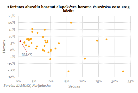 Egyenes út a meggazdagodáshoz - Ezek a legjobb alapok!