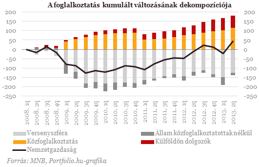 Ennyivel nőtt közmunka és külföldön dolgozók nélkül a foglalkoztatás: -400