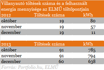 Megduplázza e-autó töltőpontjai számát az ELMÛ