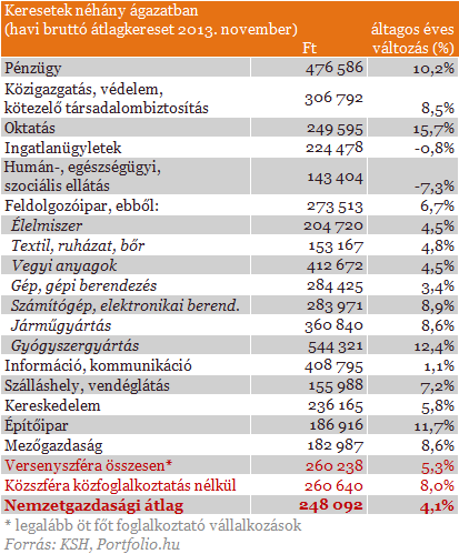 248 ezer forint az átlag magyar bruttó bér