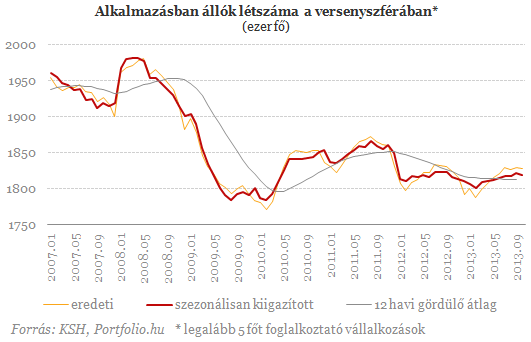 Ennyivel nőtt közmunka és külföldön dolgozók nélkül a foglalkoztatás: -400