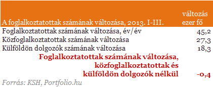 Ennyivel nőtt közmunka és külföldön dolgozók nélkül a foglalkoztatás: -400