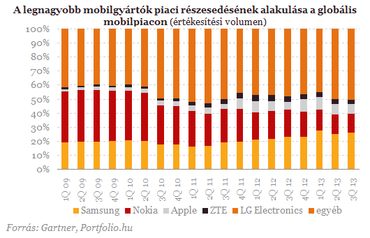 Hasít az okostelefon-üzlet a Sonynál Hasít az okostelefon-üzlet a Sonynál