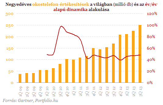 Hasít az okostelefon-üzlet a Sonynál Hasít az okostelefon-üzlet a Sonynál