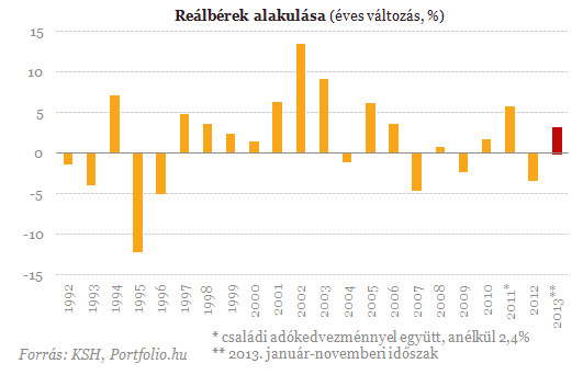 248 ezer forint az átlag magyar bruttó bér