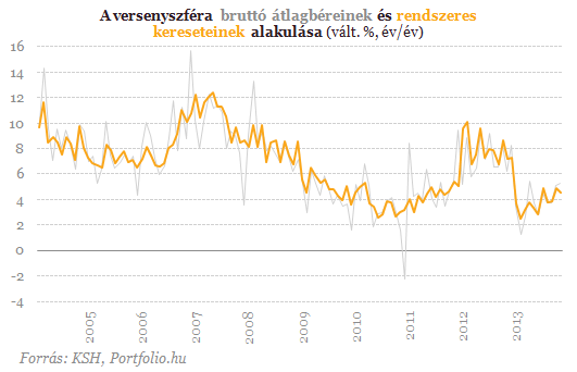 248 ezer forint az átlag magyar bruttó bér