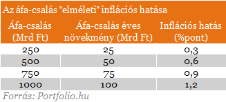 Az áfacsalás húzza le az inflációt?