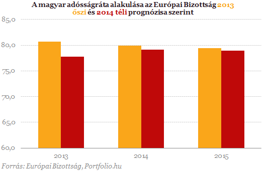 A számok, ami miatt a kormány aggódhat