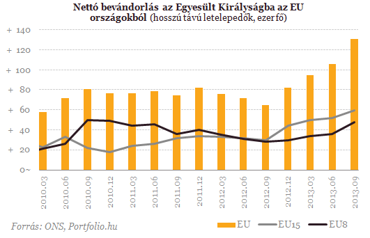 Megugrott az Angliába vándorlók száma