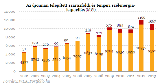 Magyarországon tavaly sem fektettek a jövő energiájába