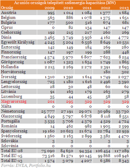 Magyarországon tavaly sem fektettek a jövő energiájába