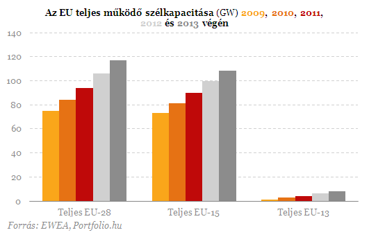 Magyarországon tavaly sem fektettek a jövő energiájába