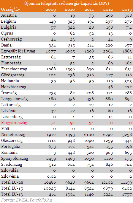 Magyarországon tavaly sem fektettek a jövő energiájába