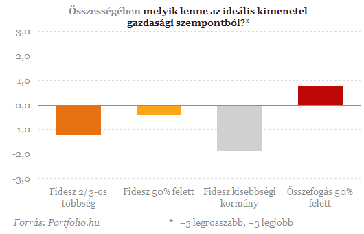 Kiábrándult a piac a Fidesz-kormányzásból