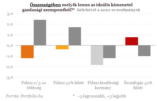 Kiábrándult a piac a Fidesz-kormányzásból