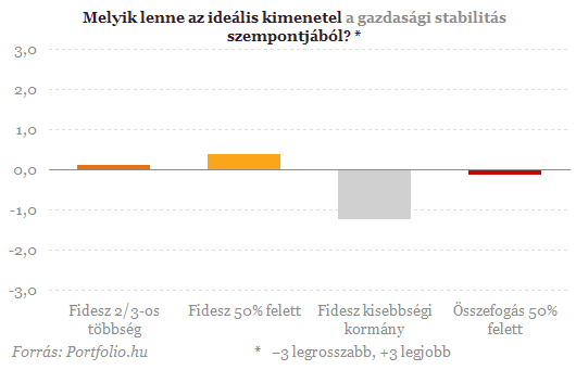 Kiábrándult a piac a Fidesz-kormányzásból