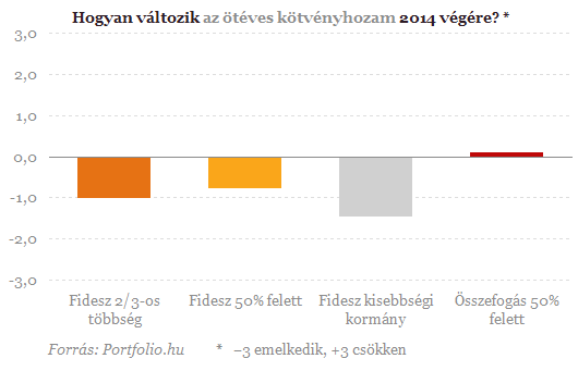 Kiábrándult a piac a Fidesz-kormányzásból