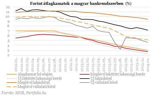 A rendszerváltás óta nem volt ilyen: most érdemes hitelt felvenni