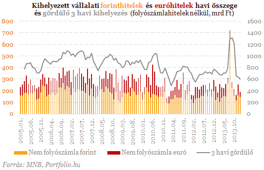 A rendszerváltás óta nem volt ilyen: most érdemes hitelt felvenni