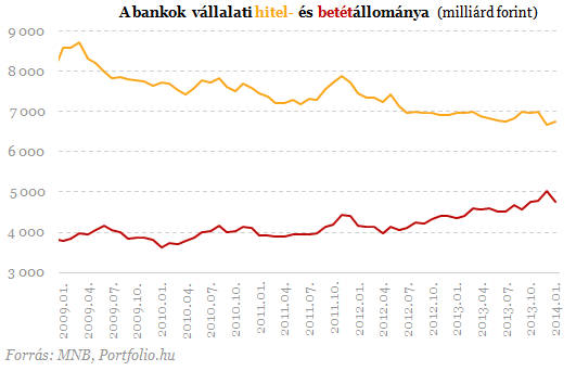 A rendszerváltás óta nem volt ilyen: most érdemes hitelt felvenni