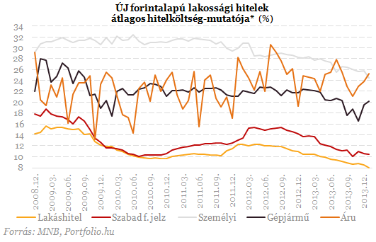 A rendszerváltás óta nem volt ilyen: most érdemes hitelt felvenni