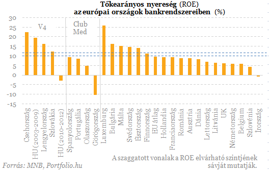 Egy jól működő magyar bankrendszer 10 ismérve