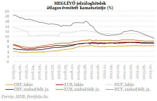 A rendszerváltás óta nem volt ilyen: most érdemes hitelt felvenni