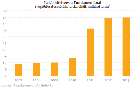 Rekordokat döntöget a Fundamenta