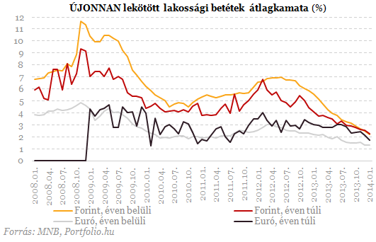 A rendszerváltás óta nem volt ilyen: most érdemes hitelt felvenni