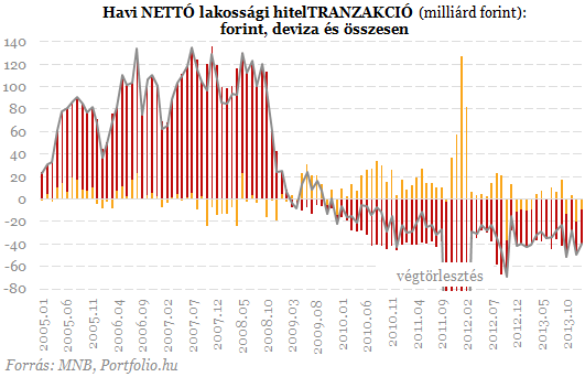 A rendszerváltás óta nem volt ilyen: most érdemes hitelt felvenni