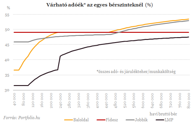Mit ígérnek a pártok? Így adózunk a választások után