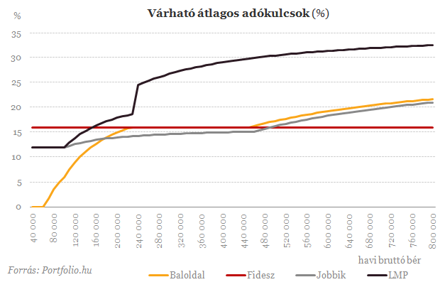 Mit ígérnek a pártok? Így adózunk a választások után