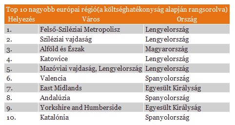 Ömlik majd a pénz Budapestre - Magyarország a listák élén