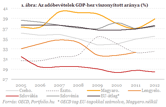 Az adórendszerről madártávlatból