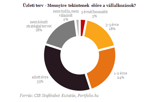 Kezdenek magukhoz térni a vállalkozások