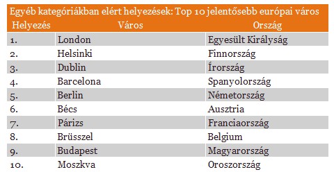 Ömlik majd a pénz Budapestre - Magyarország a listák élén