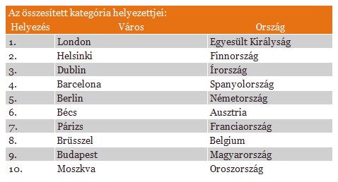 Ömlik majd a pénz Budapestre - Magyarország a listák élén