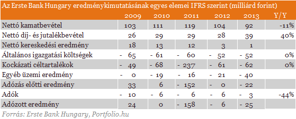 Növekedési fordulatot indított a magyar Erste Bank