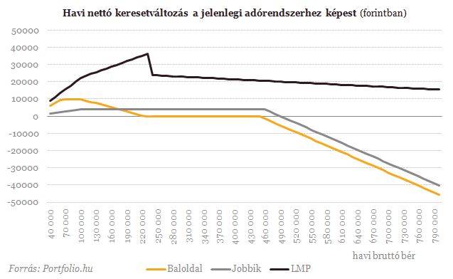 Mit ígérnek a pártok? Így adózunk a választások után
