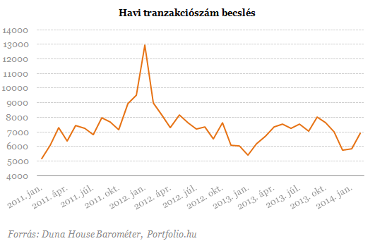 A válság óta nem volt ilyen! -  Szépen muzsikál a hazai lakáspiac