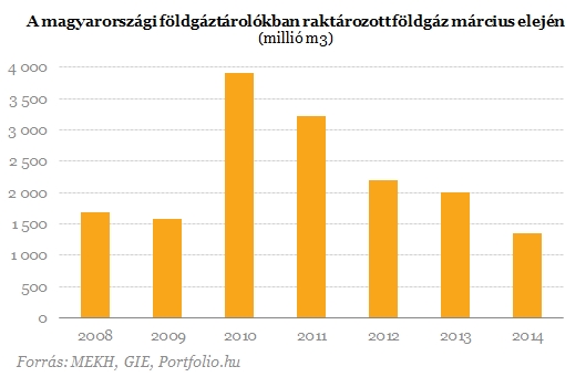 Mi lesz, ha az oroszok a gázfegyvert is elsütik a krími szavazásra?