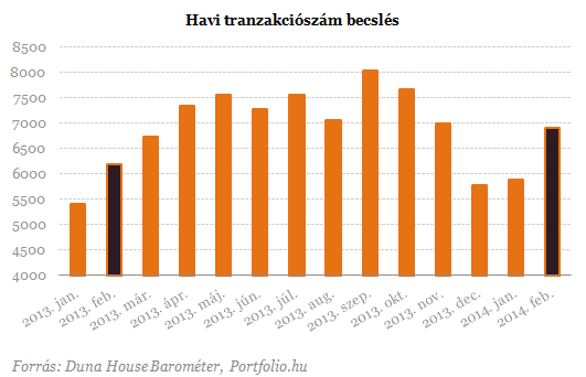 A válság óta nem volt ilyen! -  Szépen muzsikál a hazai lakáspiac