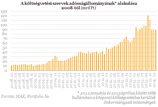 Rég volt ilyen alacsony az állami intézmények adóssága