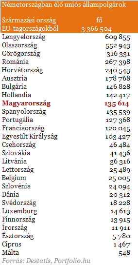 135 ezer magyar él Németországban
