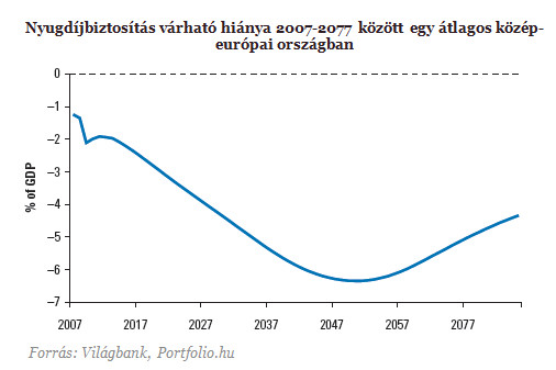 Brutális nyugdíjcsökkentésre készülhetünk